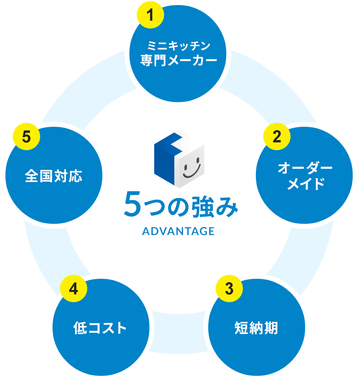 5つの強み「1.ミニキッチン専門メーカー」「2.オーダーメイド」「3.短納期」「4.低コスト」「5.全国対応」