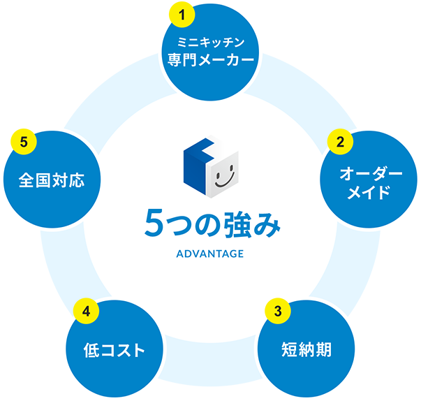 5つの強み「1.ミニキッチン専門メーカー」「2.オーダーメイド」「3.短納期」「4.低コスト」「5.全国対応」