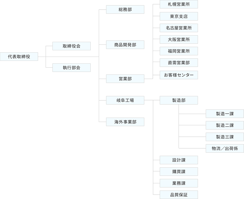 組織図